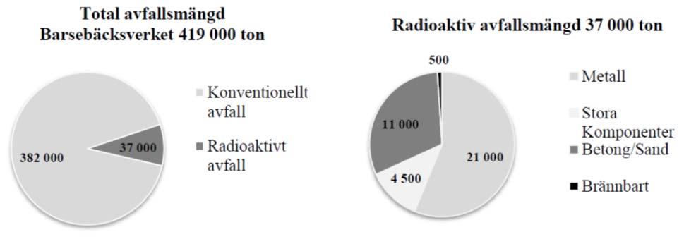 Figur 6. Fördelning av avfall. 7.3.2 Hantering av radioaktivt avfall Från rivningsplatserna går interna transporter till avsedda avfalls- och ompackningsstationer.