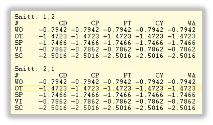 Figur 4: Kalibrering.txt, snittmatriser Slutligen lagras en checksumma, beräknad på de tidigare raderna i filen, se figur 5. Figur 5: Kalibrering.txt, checksumma Filen gp.