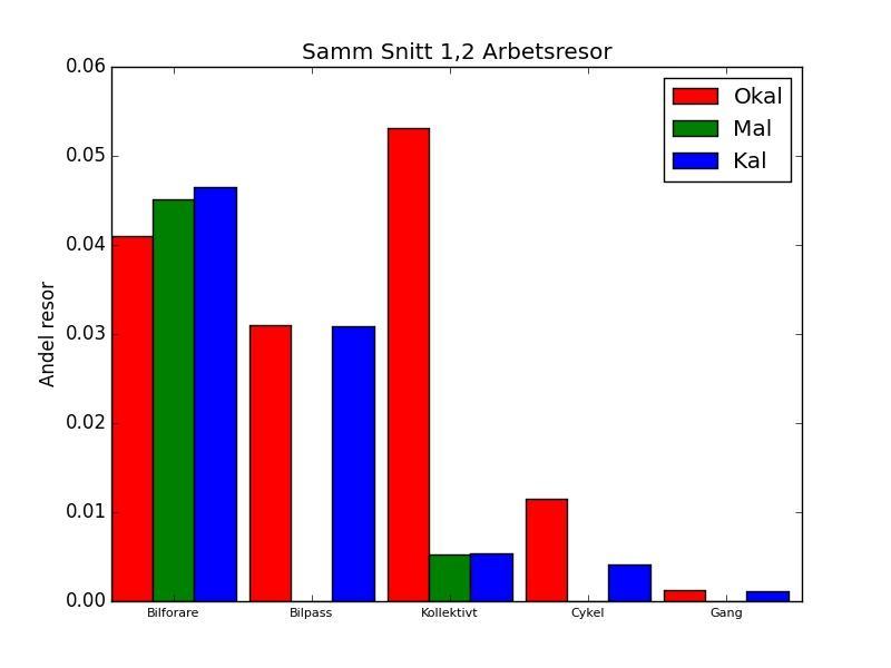 Figur 21: Samm Snitt 1,2