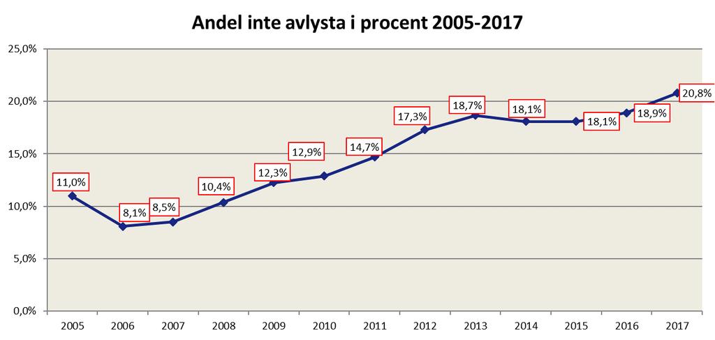 6 Personbilar 2005-2017 Antal Ej avlysta 35000 30000 28793 25000 24026 20000 20773 17947 15000 15206 13459 12309 10000 10011 10094 9418 8908