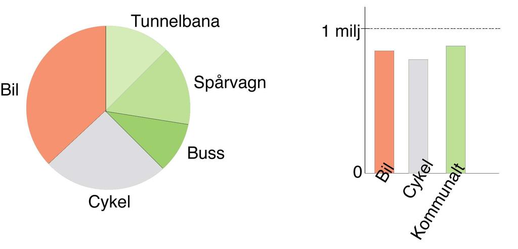 2.5. Informationsdesign Objekt som är placerade nära varandra, liknar varandra eller är ihopkopplade tolkas som att de tillhör samma grupp [13, 14, 35, 36].