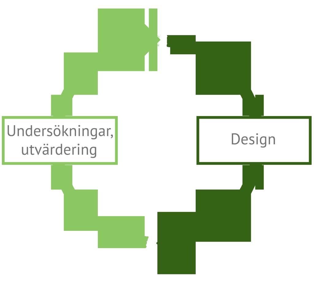 2.6. Användarcentrerad design kategorierna och varje kategoris absoluta värde [14]. I båda diagrammen är det möjligt att ge kategorier olika färger för att få någon att sticka ut eller gruppera dem.