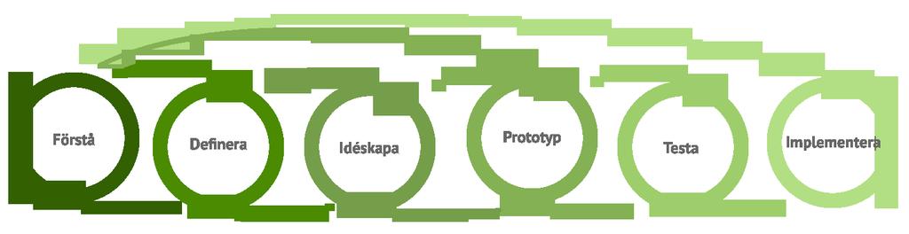 2.6. Användarcentrerad design används. Med praktisk menas att funktioner och innehåll möter användarnas behov. Önskvärd är att användarna vill använda produkten eller tjänsten igen.