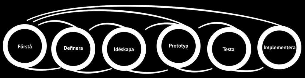 1 Design thinking Design thinking är en metodik inom UX som används för att identifiera det rätta problemet och lösa det.