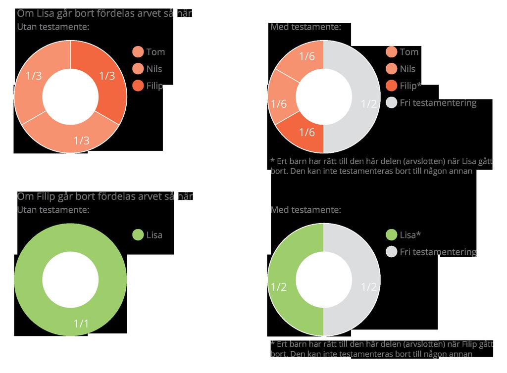 4.5. Testning Figur 4.8: Ett exempel på hur arvsanalysen representeras med hjälp av cirkeldiagram.