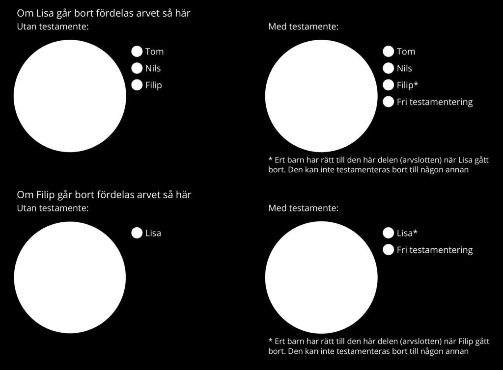 Den finns med i dokumentationen om två personer som är sambos eller gifta köper en bostad tillsammans och inte har lika stora ägarandelar.