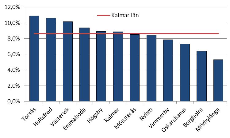 Arbetslösheten som andel av den registerbaserade