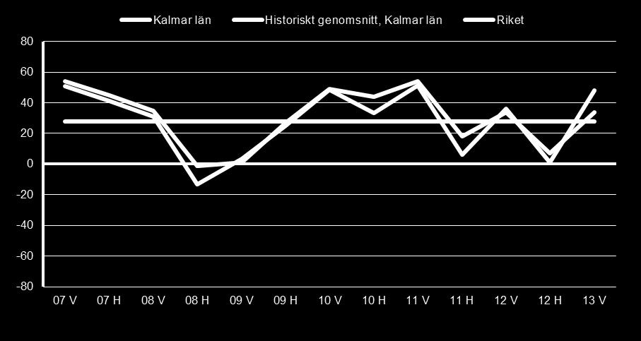 Konjunkturindikator Arbetsförmedlingens