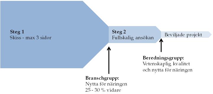 Vetenskaplig kvalitet Hypotes och frågeställning Det föreslagna projektets originalitet och nyhetsvärde. Syftets vetenskapliga betydelse och möjlighet till betydande resultat.