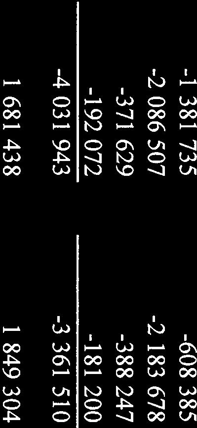 510 Driftnetto 1 681 438 1 849 304 Avskrivningar