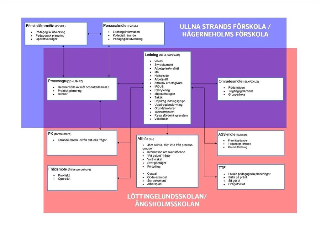 5(13) Organisation Besluts- och arbetsgrupper