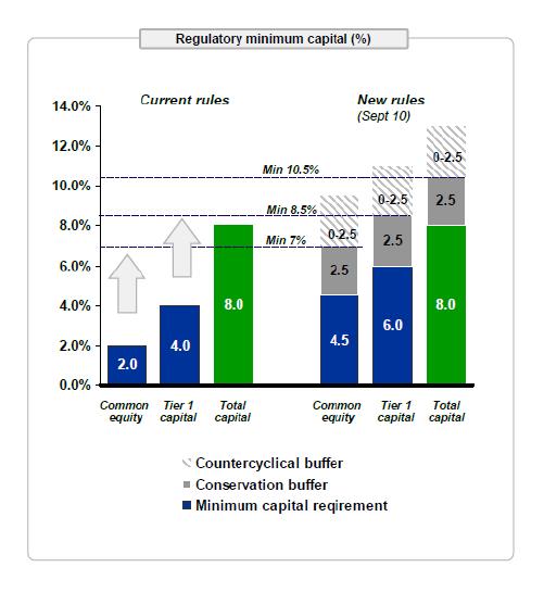 Högre kapitalkrav Lagstadgat minimikapital % Nuvarande regler Nya regler (Sept 2010) Eget kapital Primär kapital
