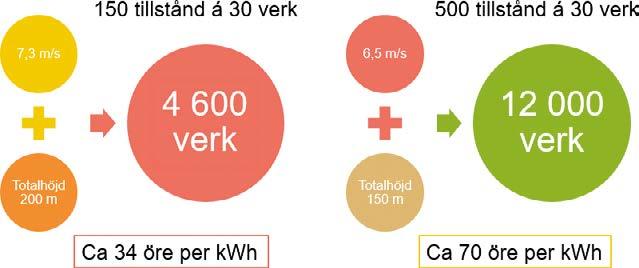 Figur 12 Exempel på antal landbaserade vindkraftverk som krävs för att producera 60 TWh i bra vindlägen med den teknik anläggningar som tas i drift år 2020 har jämfört med ett sämre vindläge med