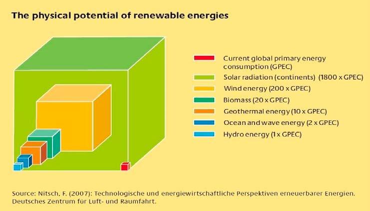 Figur 19. Fysisk potential för olika förnybara energislag i jämförelse med globala energianvändningen. Källa: Nitsch, F (2007).