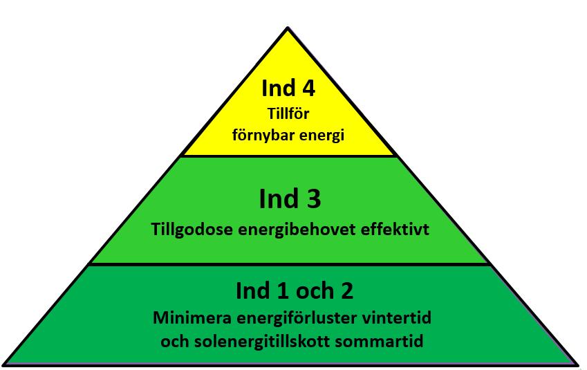 Miljöbyggnad följer energitriangeln när en byggnad ska projekteras