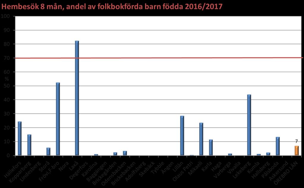 Enligt Socialstyrelsens vägledning för Barnhälsovård (2014) ska alla föräldrar erbjudas ett hembesök vid 8 månader. Endast 7 % av länets föräldrar fick hembesöket i länet under år 2017.