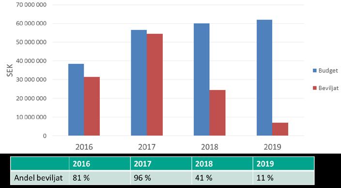 5. Ekonomiskt resultat För verksamhetsbudgetåret 2017 var 56 700 ksek i offentliga medel allokerad.