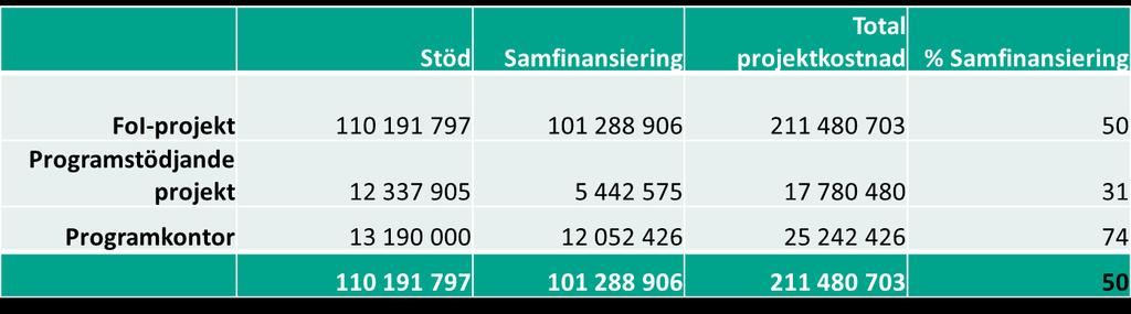 Figur 3 nedan visar andelen beviljade offentliga medel i förhållande till tillgängliga medel. Nivån för 2017 slutade på 96% av medlen beviljade i aktiviteter genom projekt.