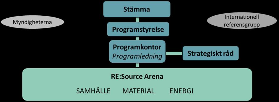Programkontoret består av programledning, programkommunikatör, programadministratör och verktygsledare för RE:Source.