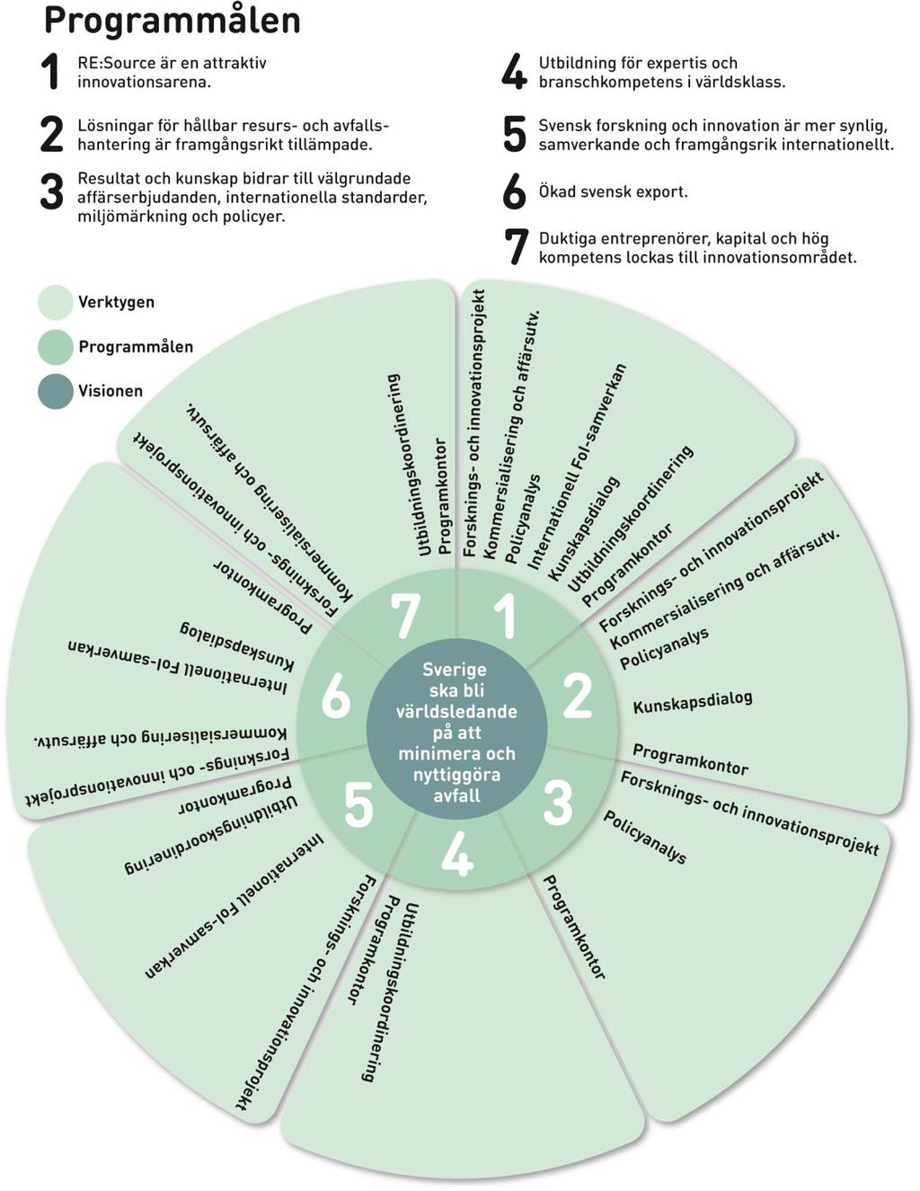 Stämma 170330 - Bilaga 3 Figur 2: De sju programmålen bidrar till att RE:Source ska nå programmets vision, som är det drivande navet för hela