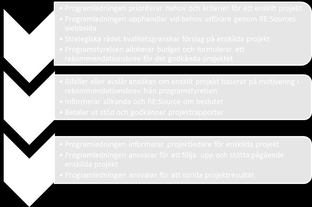 Programledningen förser sökande med gällande mallar och blanketter. Projektförslaget bereds av programledningen, strategiska rådet och beslutande myndighet.