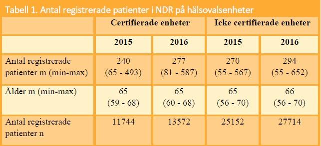 Vid jämförelse av offentligt och privat drivna enheter låg de privata enheterna som valde att certifiera sig några procent lägre i andelen patienter som hade välreglerat HbA1c, men utvecklingen på