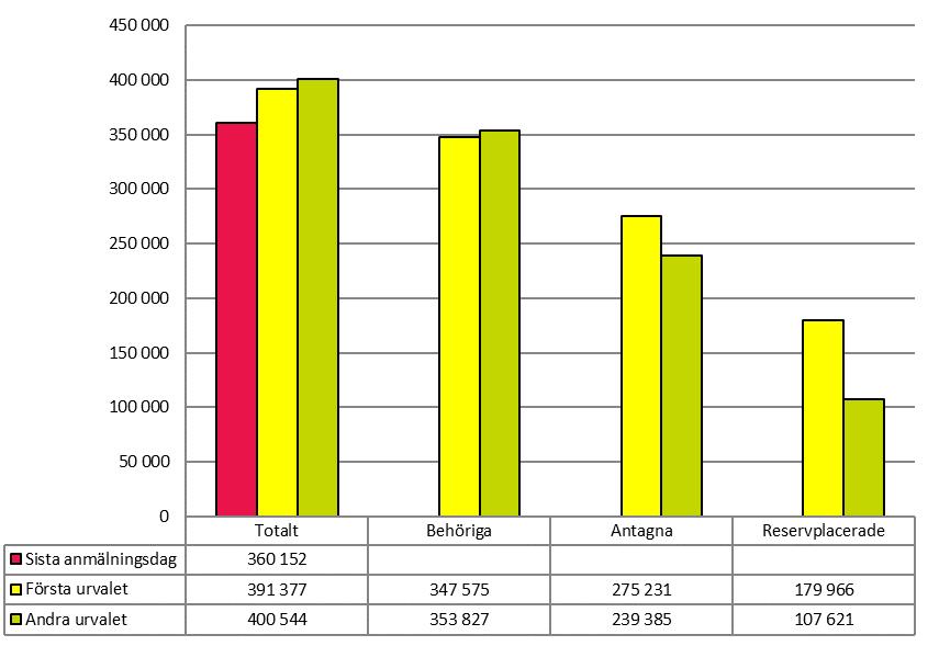 Antagningsomgångarna ht 2017 och ht 2018 I det här avsnittet presenteras förändringar när det gäller antalet individer som anmält sig, samt antalet kurser och program.