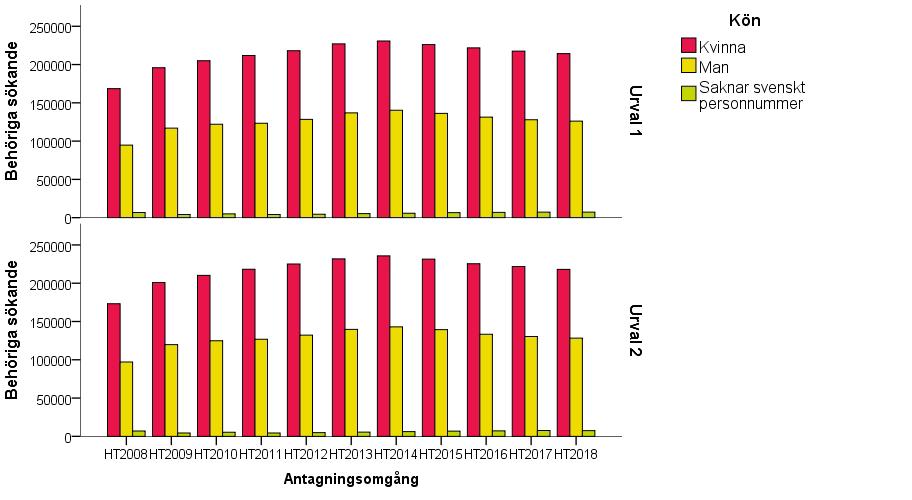 Behöriga sökande Figur 23 Antal behöriga sökande vid första och andra urvalet ht 2008 ht 2018, per kön.