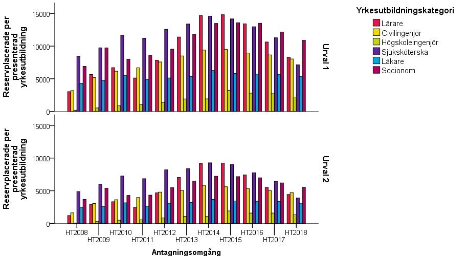 Reserver Figur 29: Antal reservplacerade till några utbildningar som leder till yrkesexamina i första och andra urvalet ht 2008 ht 2018.