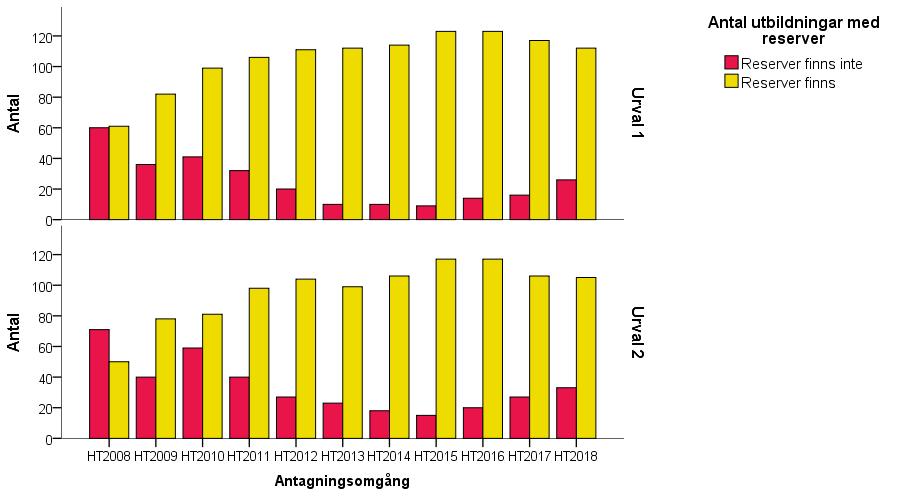 De senaste åren har antalet lärarprogram med reserver minskat, i första urvalet fortsätter denna trend ht 2018, men i andra urvalet är antalet närmast oförändrat.