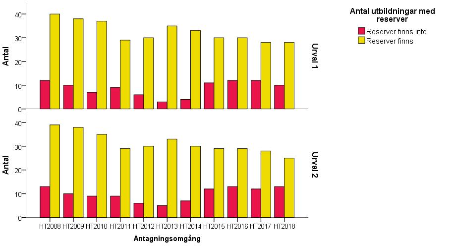 Konkurrensen till socionomprogram planar ut Figur 39: Antal socionomprogram med respektive utan konkurrens i första och andra urvalet ht 2008 ht 2018.