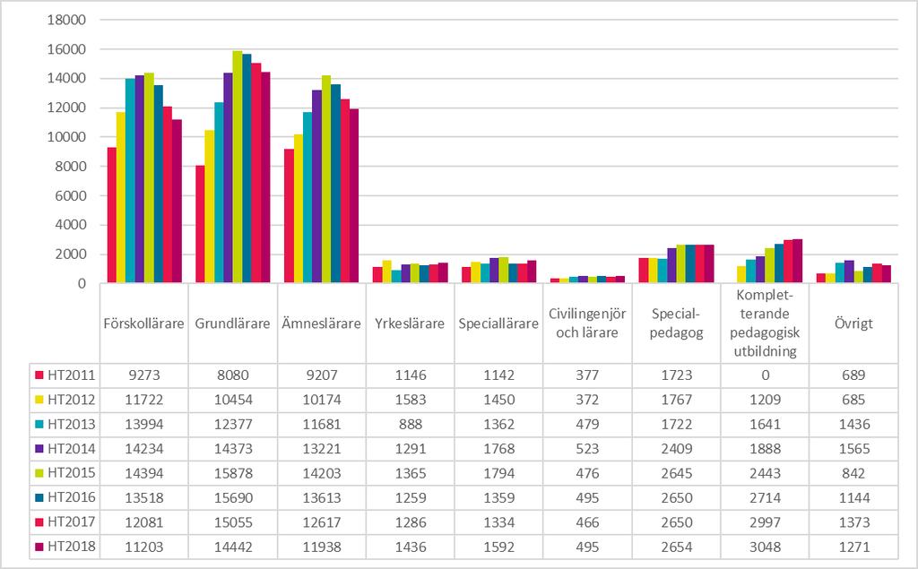 Statistik per examen m.m. Sökande Figur 40: Antal sökande till lärarutbildningar per examen (motsvarande) vid andra urvalet, ht 2011 ht 2018.