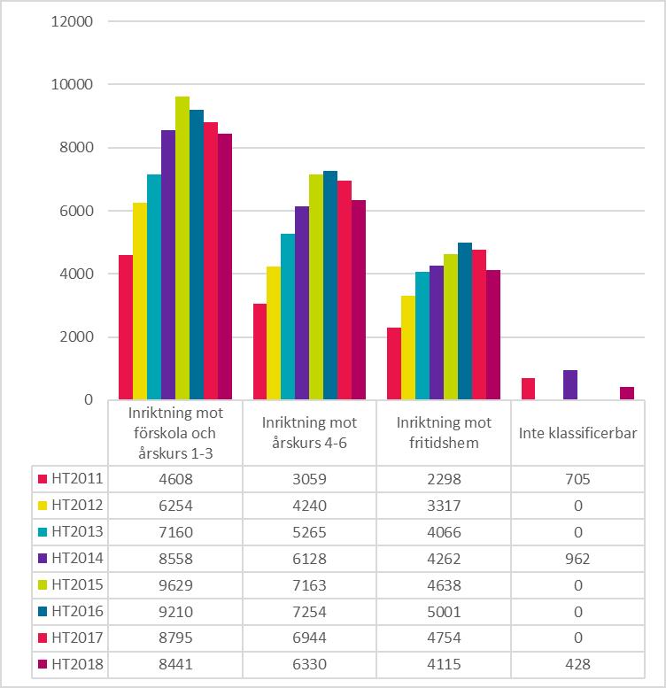 Statistik per inriktning grundlärare Sökande Figur 44: Antal sökande till grundlärarutbildningar, per inriktning, vid andra urvalet ht 2011 ht 2018.