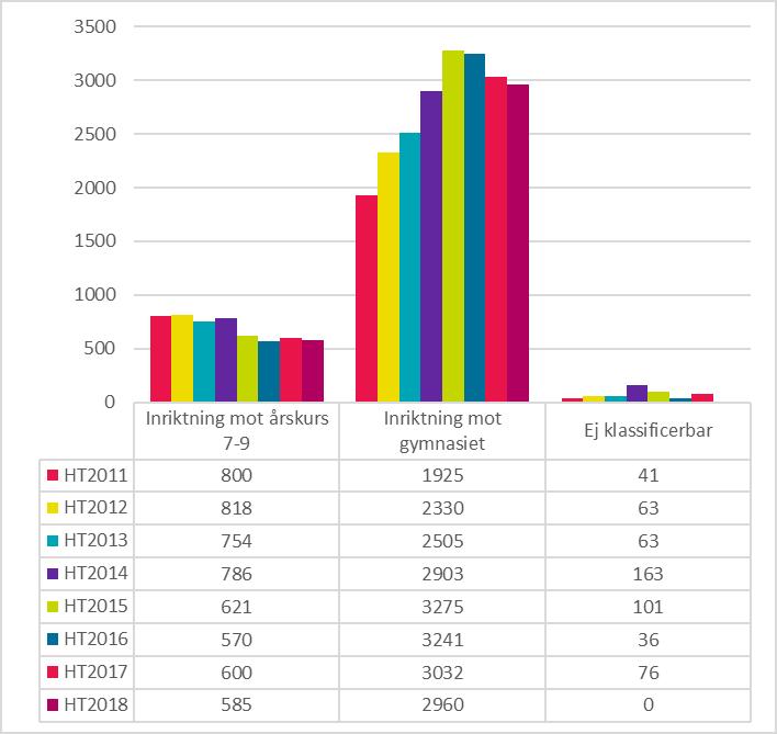 Antagna Figur 51: Antal antagna till ämneslärarutbildningar, per inriktning, vid andra urvalet ht 2011 ht 2018. Antal antagna till inriktningen mot årskurs 7 9 låg ht 2011 ht 2014 relativt stilla.