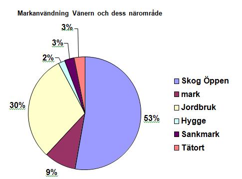 Övergödning Vänerns närområde är ca 3640 km 2 och markanvändningen domineras av skog och jordbruksmark. Vänern är en näringsfattig sjö med klart vatten och låga fosforhalter.