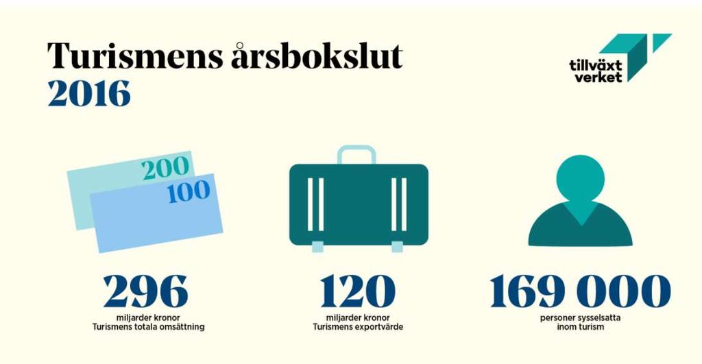 Men allt annat? http://visitabarometern.se/ Turismen växer snabbt.