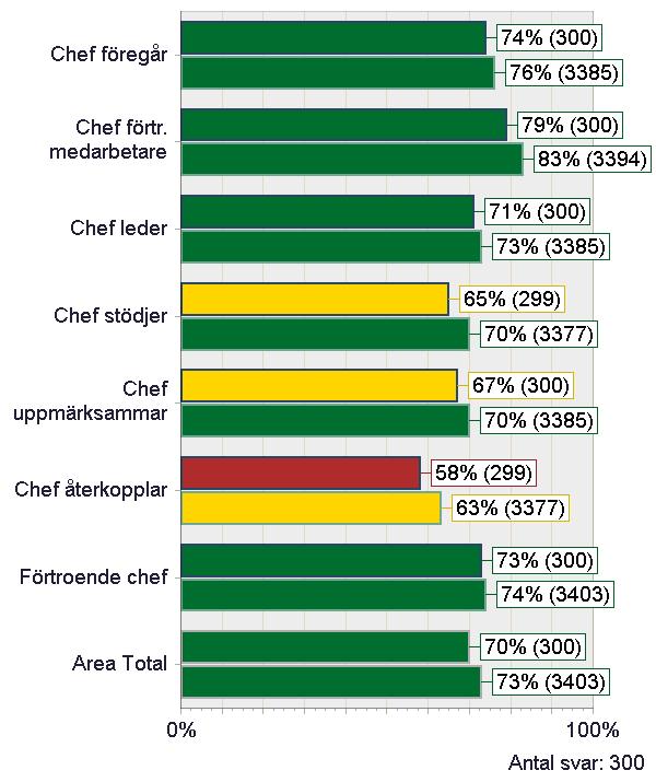 LEDARSKAP- INDEXOMRÅDE Chef föregår Chef förtr.