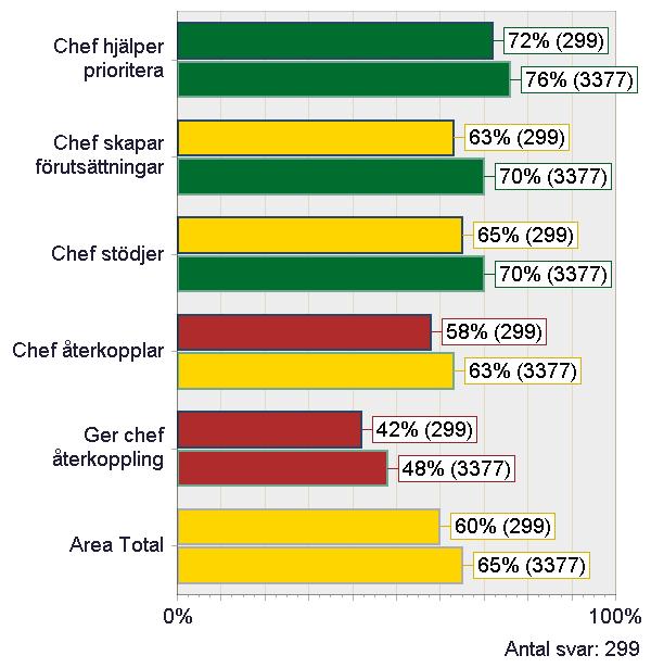 OMRÅDEN INOM LEDARSKAP Ledarskap för medarbetaren Jag upplever att min närmaste chef Chef hjälper prioritera Chef skapar förutsättningar Chef stödjer ger mig hjälp och stöd att prioritera om jag