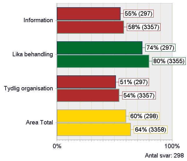 ORGANISATION - INDEXOMRÅDE Information Lika behandling Tydlig organisation Jag vet var jag hittar information som rör verksamheten vid Umeå