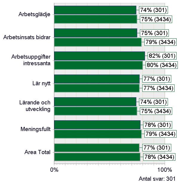 OMRÅDEN INOM ARBETSKLIMAT Motivation Arbetsglädje Arbetsinsats bidrar Arbetsuppgifter intressanta Lär nytt Lärande och utveckling Meningsfullt Jag känner arbetsglädje känner att min arbetsinsats