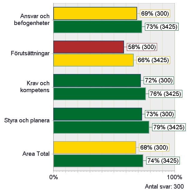 OMRÅDEN INOM ARBETSKLIMAT Förutsättningar Ansvar och befogenheter Förutsättningar Krav och kompetens Styra och planera Jag tycker att det är en bra balans mellan mitt ansvar och mina befogenheter jag