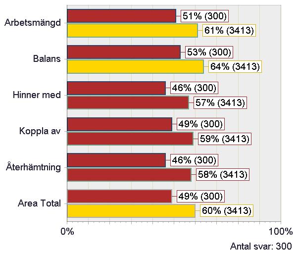 OMRÅDEN INOM ARBETSKLIMAT Balans Arbetsmängd Balans Hinner med Koppla av Jag upplever att jag generellt har en arbetsmängd som jag trivs med har en bra balans mellan mitt arbete- och privatliv