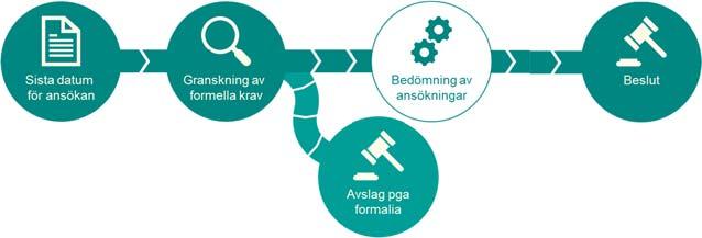 UTLYSNING 8 (10) Tidsplan Sista datum för ansökan: 15 januari 2019 klockan 14.00 Beslut meddelas sökande: senast 13 mars 2019 Obs!