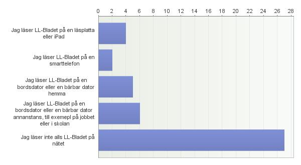 17. Om du läser LL-Bladet på nätet, vilken apparat använder du då? Här hade 37 respondenter svarat. 27 av dem har valt alternativet Jag läser inte alls LL-Bladet på nätet.