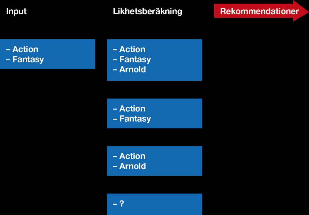 8 BAKGRUND OCH TEORI Figur 2.1: Exempel på en användarprofil där rekommendationer ges med hjälp av en innehållsalgoritm I figur 2.