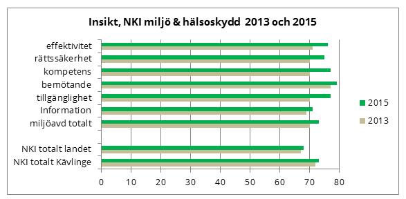De två resultaten längst ner i figuren, NKI totalt för landet respektive Kävlinge, visar index där alla myndighetsområdena