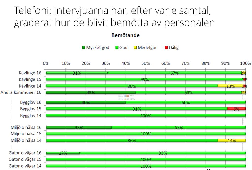 4 (12) vilken omfattning och med vilken kvalitet kommunerna svarar på de frågor som ställs. Följande områden har undersökts: - Telefoni: Andelen lyckade kontaktförsök där svar på fråga/frågor erhölls.