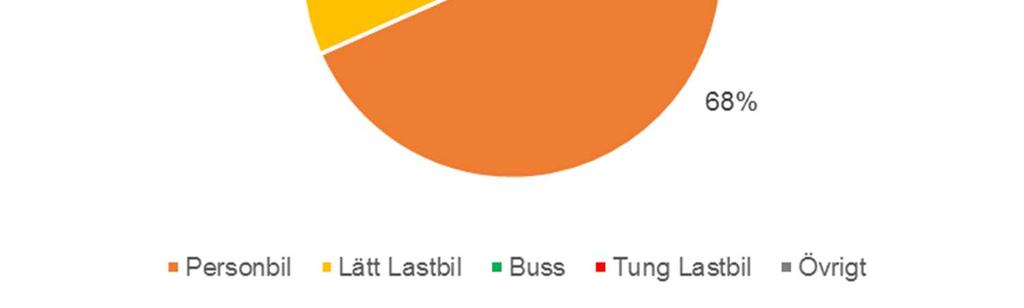 Övriga fordon är buss, tunga lastbilar och övriga som inte nummerskrivits och därför inte analyseras vidare. Figur 3 Fördelning av fordonsslag. Motorcykel, moped mm ingår i övrigt.