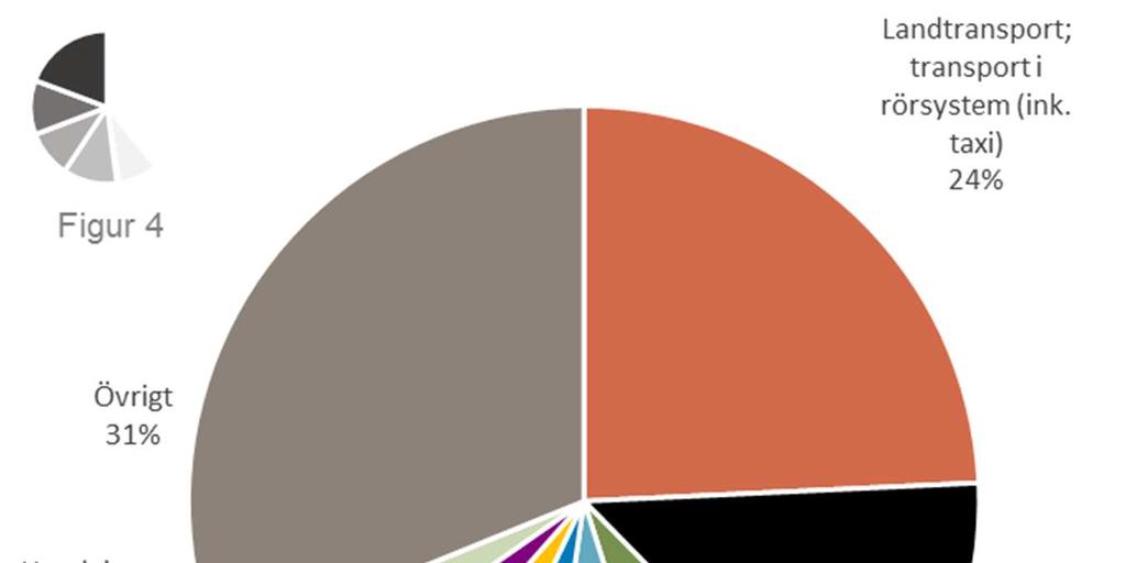 14 (33) Fördelning på bransch (juridisk brukare) Fördelning på bransch redovisas totalt för alla lätta fordon och uppdelat på personbil och lätta lastbilar.