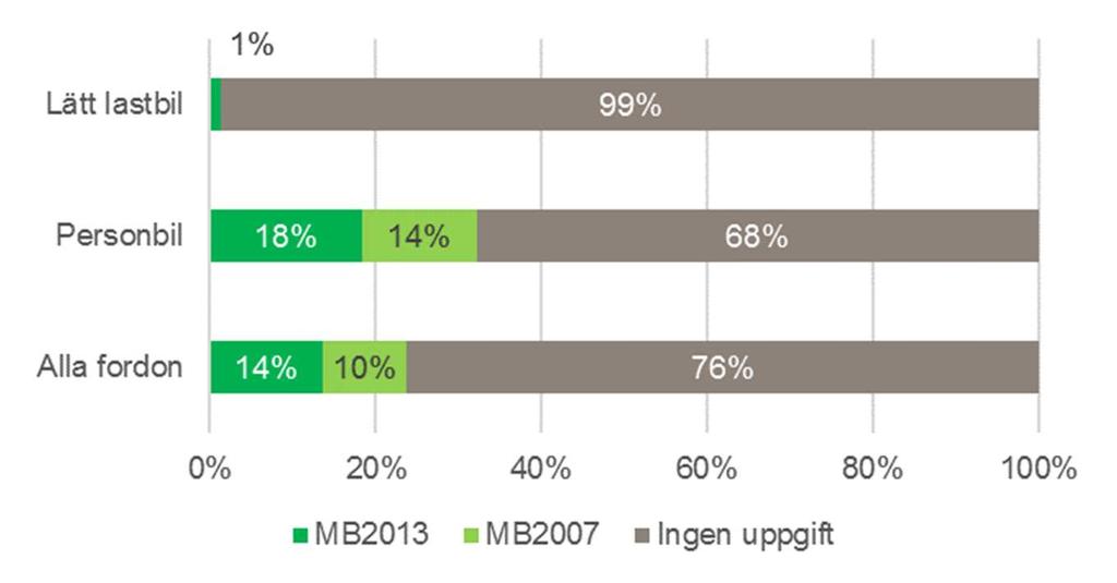 17 (33) Fordonens miljöprestanda Andel miljöfordon Bland alla lätta fordon (personbilar och lätta lastbilar), alla ägarformer, är det 14 procent som uppfyller senaste miljöbilsdefinitionen från 2013,